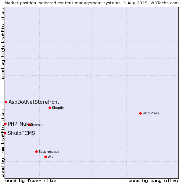 Market position of AspDotNetStorefront vs. PHP-Nuke vs. ShuipFCMS