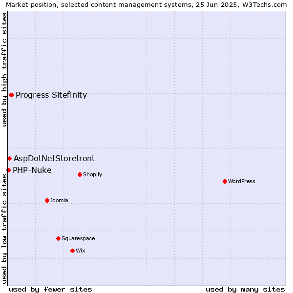 Market position of Progress Sitefinity vs. AspDotNetStorefront vs. PHP-Nuke