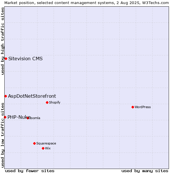 Market position of Sitevision CMS vs. AspDotNetStorefront vs. PHP-Nuke