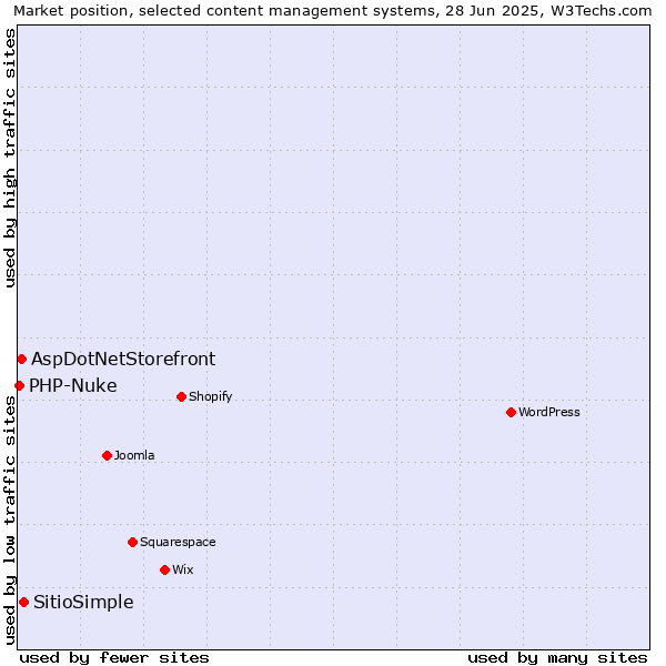 Market position of SitioSimple vs. AspDotNetStorefront vs. PHP-Nuke