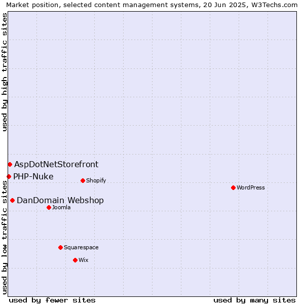 Market position of DanDomain Webshop vs. AspDotNetStorefront vs. PHP-Nuke