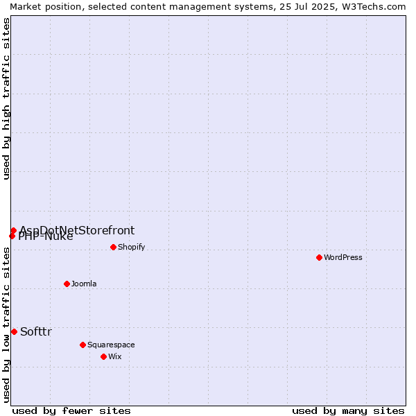 Market position of Softtr vs. AspDotNetStorefront vs. PHP-Nuke