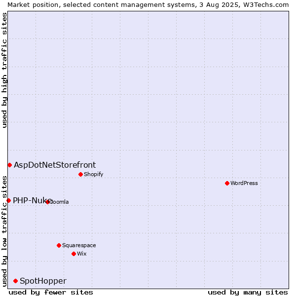 Market position of SpotHopper vs. AspDotNetStorefront vs. PHP-Nuke