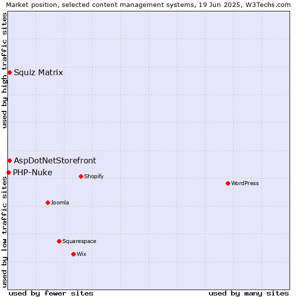 Market position of Squiz Matrix vs. AspDotNetStorefront vs. PHP-Nuke