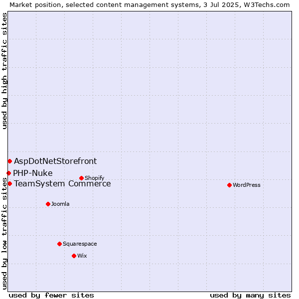 Market position of AspDotNetStorefront vs. TeamSystem Commerce vs. PHP-Nuke