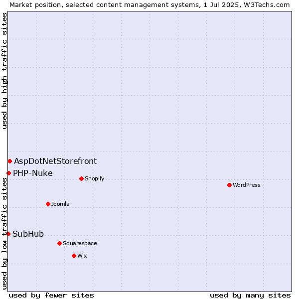 Market position of AspDotNetStorefront vs. PHP-Nuke vs. SubHub