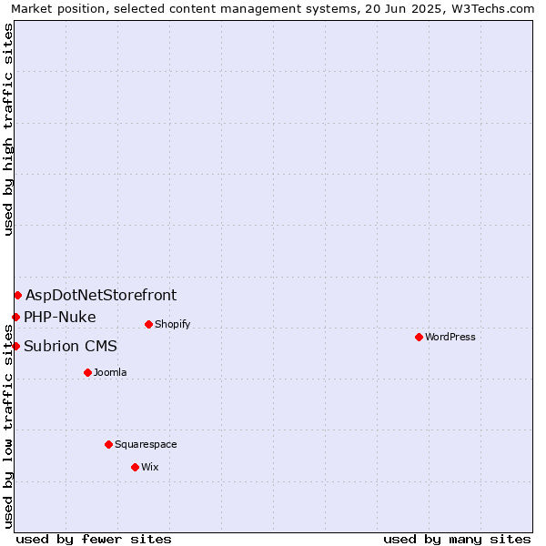 Market position of AspDotNetStorefront vs. PHP-Nuke vs. Subrion CMS