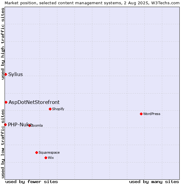 Market position of AspDotNetStorefront vs. Sylius vs. PHP-Nuke