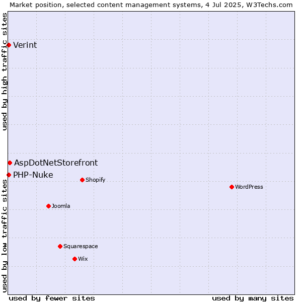 Market position of AspDotNetStorefront vs. PHP-Nuke vs. Verint