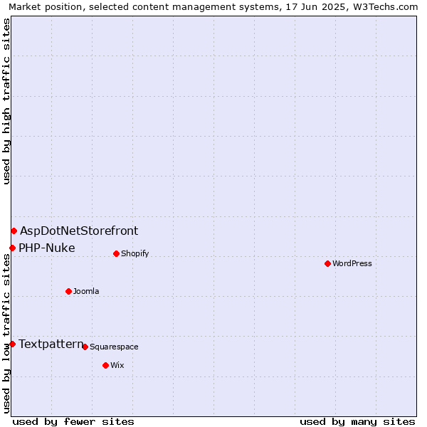 Market position of AspDotNetStorefront vs. Textpattern vs. PHP-Nuke