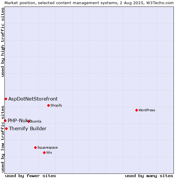 Market position of Themify Builder vs. AspDotNetStorefront vs. PHP-Nuke