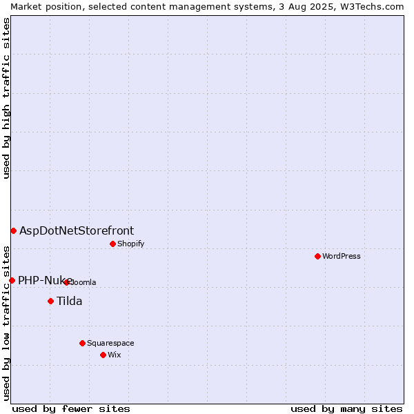 Market position of Tilda vs. AspDotNetStorefront vs. PHP-Nuke