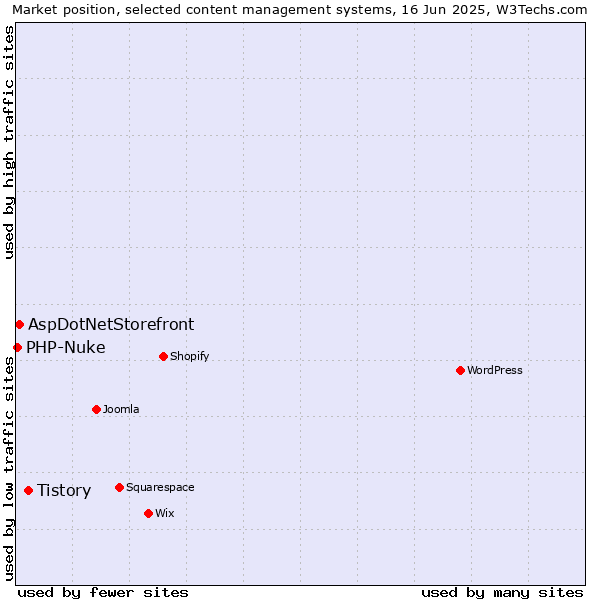 Market position of Tistory vs. AspDotNetStorefront vs. PHP-Nuke