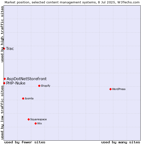 Market position of AspDotNetStorefront vs. PHP-Nuke vs. Trac