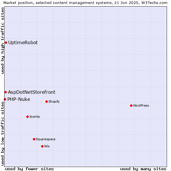 Market position of UptimeRobot vs. AspDotNetStorefront vs. PHP-Nuke
