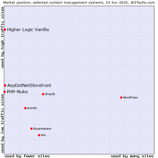 Market position of AspDotNetStorefront vs. Higher Logic Vanilla vs. PHP-Nuke