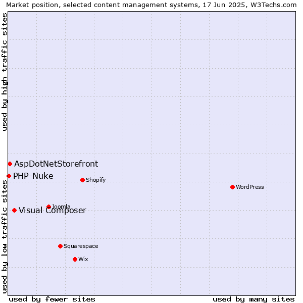 Market position of Visual Composer vs. AspDotNetStorefront vs. PHP-Nuke
