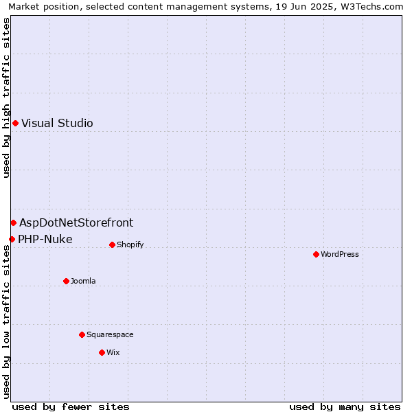 Market position of Visual Studio vs. AspDotNetStorefront vs. PHP-Nuke