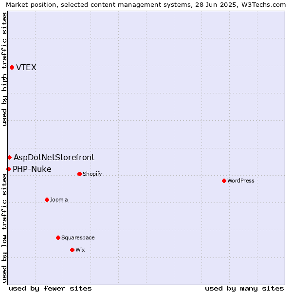 Market position of VTEX vs. AspDotNetStorefront vs. PHP-Nuke