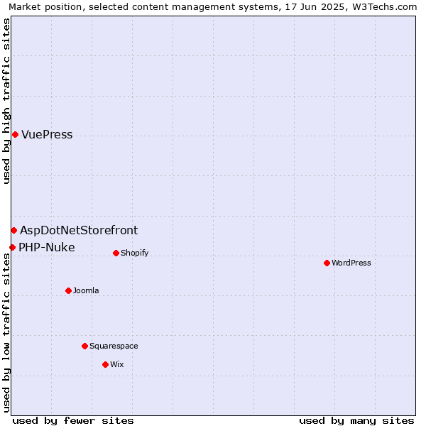 Market position of VuePress vs. AspDotNetStorefront vs. PHP-Nuke