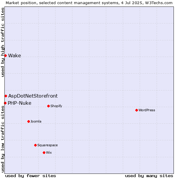 Market position of AspDotNetStorefront vs. Wake vs. PHP-Nuke
