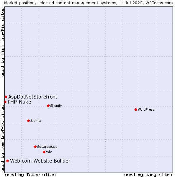 Market position of Web.com Website Builder vs. AspDotNetStorefront vs. PHP-Nuke