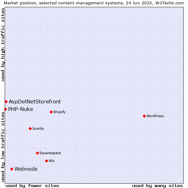 Market position of Webnode vs. AspDotNetStorefront vs. PHP-Nuke