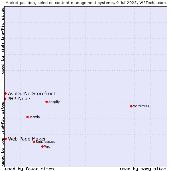 Market position of Web Page Maker vs. AspDotNetStorefront vs. PHP-Nuke