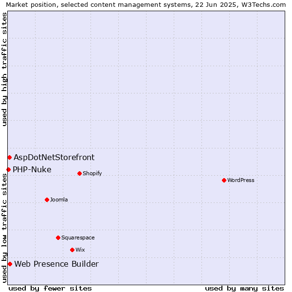 Market position of Web Presence Builder vs. AspDotNetStorefront vs. PHP-Nuke