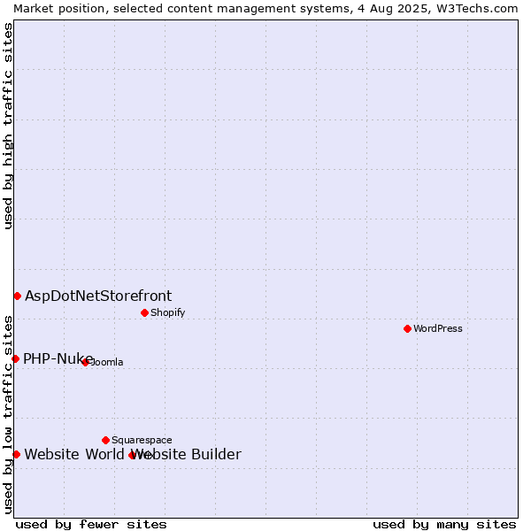 Market position of AspDotNetStorefront vs. Website World Website Builder vs. PHP-Nuke