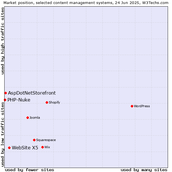Market position of WebSite X5 vs. AspDotNetStorefront vs. PHP-Nuke