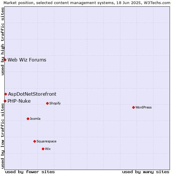Market position of AspDotNetStorefront vs. PHP-Nuke vs. Web Wiz Forums