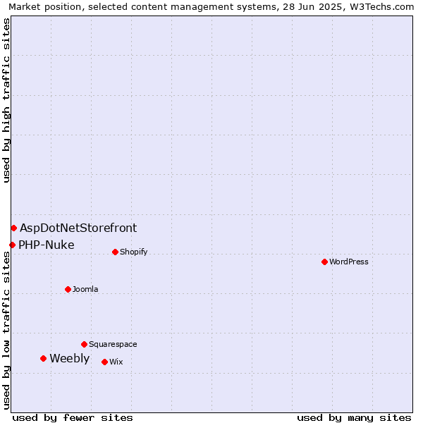 Market position of Weebly vs. AspDotNetStorefront vs. PHP-Nuke