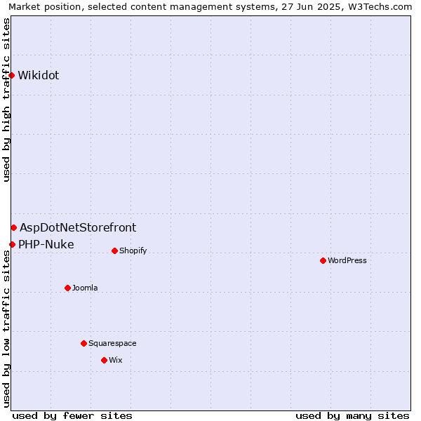 Market position of AspDotNetStorefront vs. PHP-Nuke vs. Wikidot