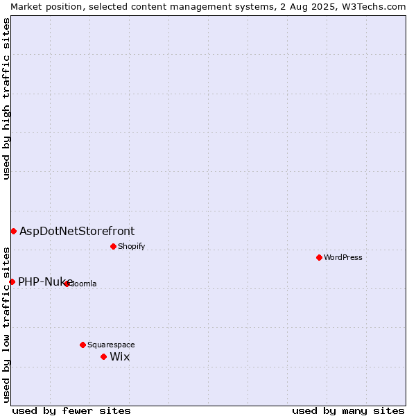 Market position of Wix vs. AspDotNetStorefront vs. PHP-Nuke