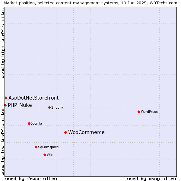 Market position of WooCommerce vs. AspDotNetStorefront vs. PHP-Nuke
