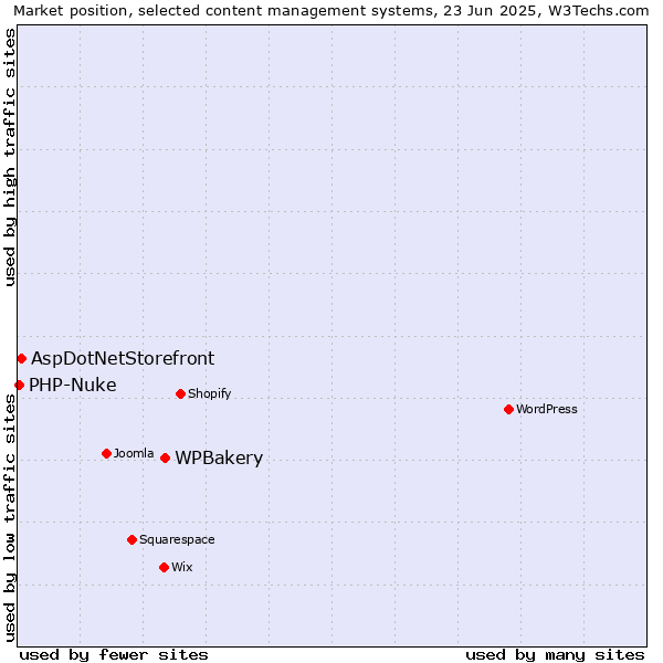 Market position of WPBakery vs. AspDotNetStorefront vs. PHP-Nuke