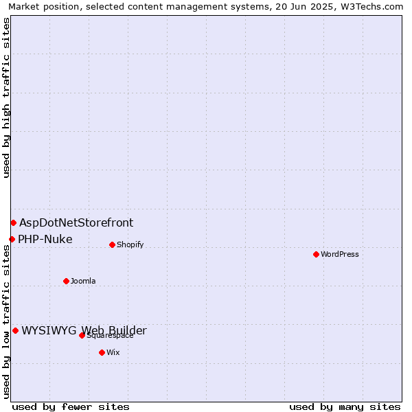 Market position of WYSIWYG Web Builder vs. AspDotNetStorefront vs. PHP-Nuke