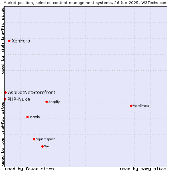 Market position of XenForo vs. AspDotNetStorefront vs. PHP-Nuke