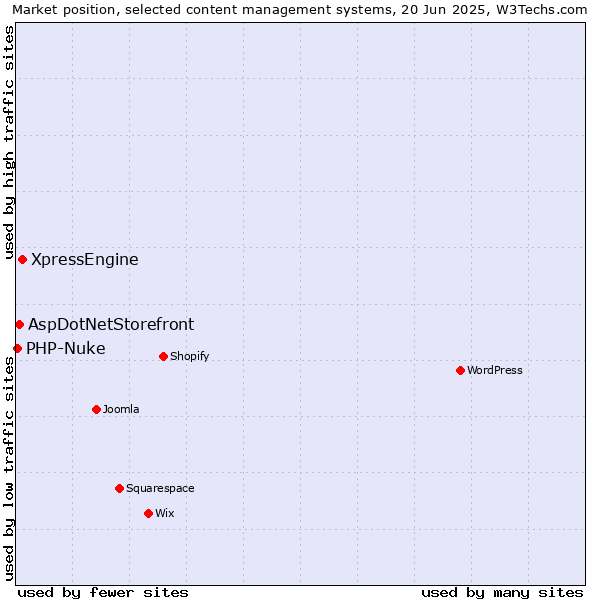 Market position of XpressEngine vs. AspDotNetStorefront vs. PHP-Nuke
