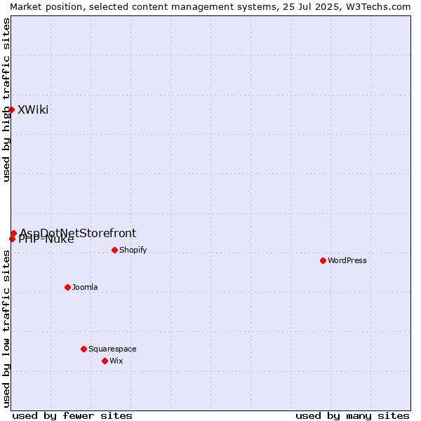 Market position of AspDotNetStorefront vs. PHP-Nuke vs. XWiki