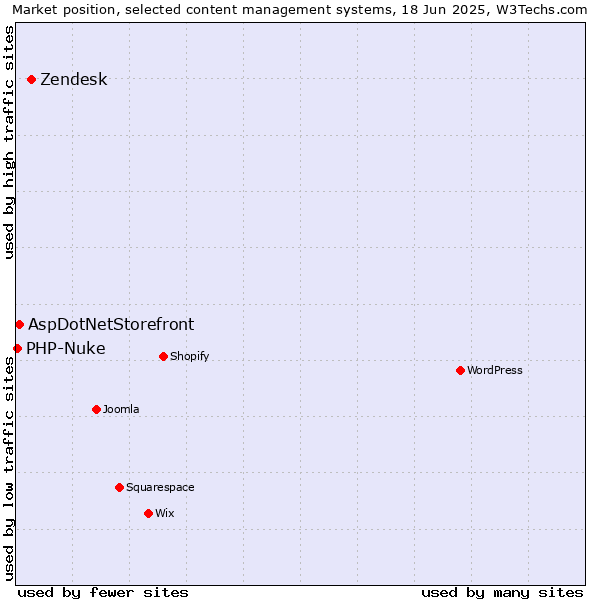 Market position of Zendesk vs. AspDotNetStorefront vs. PHP-Nuke