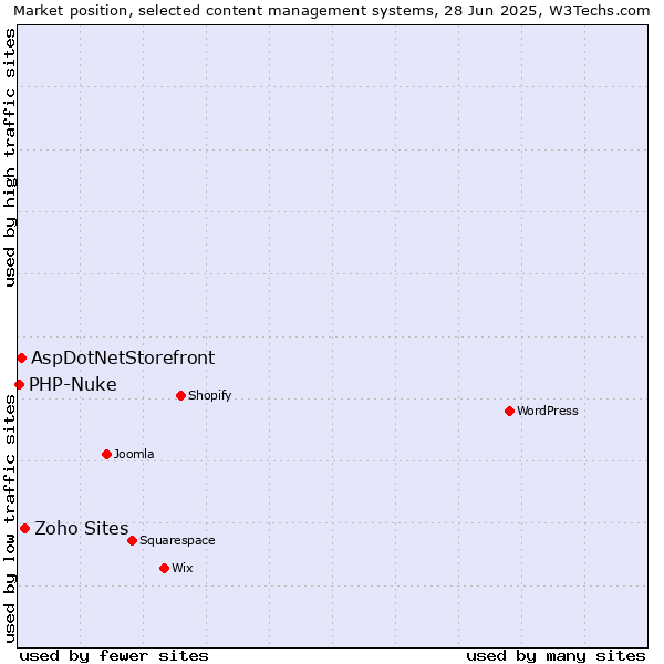 Market position of Zoho Sites vs. AspDotNetStorefront vs. PHP-Nuke