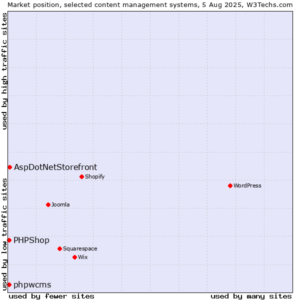 Market position of AspDotNetStorefront vs. PHPShop vs. phpwcms