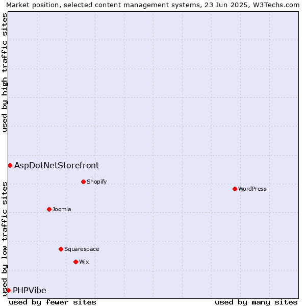 Market position of AspDotNetStorefront vs. PHPVibe
