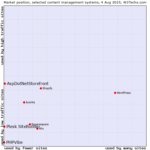 Market position of AspDotNetStorefront vs. Plesk SiteBuilder vs. PHPVibe