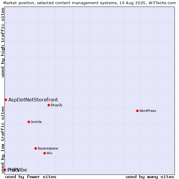 Market position of AspDotNetStorefront vs. Pluck vs. PHPVibe