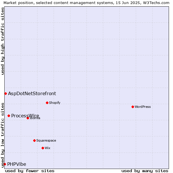 Market position of ProcessWire vs. AspDotNetStorefront vs. PHPVibe