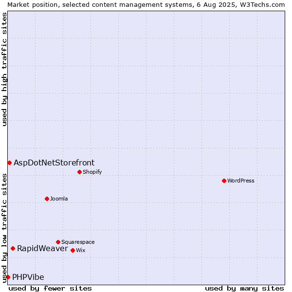 Market position of RapidWeaver vs. AspDotNetStorefront vs. PHPVibe