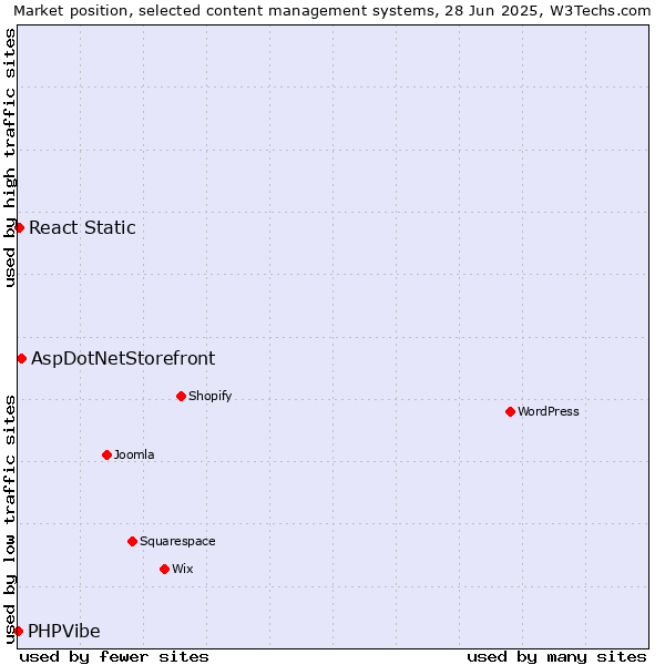 Market position of AspDotNetStorefront vs. React Static vs. PHPVibe